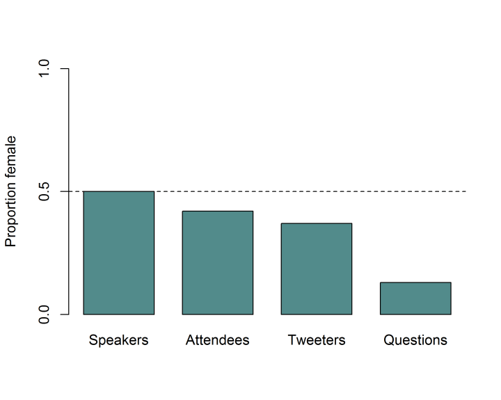 Proportion of different symposium participants that were female. Half the speakers and nearly half the attendees were female. But only just over 10% of questions were asked by women.