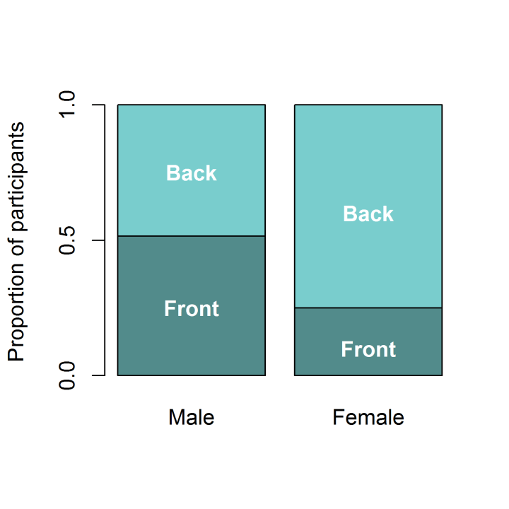 Proportion of male and female participants sitting at the front and the back of the room. Men were evenly distributed between the front and the back halves of the room, whereas most women sat at the back, further from the speaker. 