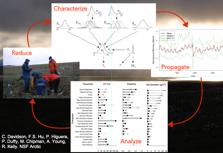A workflow of PEcAn, where experiments and observational studies can improve the uncertainty in predictive models of vegetation dynamics. © Michael Dietze 