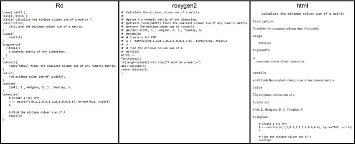 Rd syntax, corresponding roxygen2 syntax (included in the function’s .R file), and the resulting html helpfile