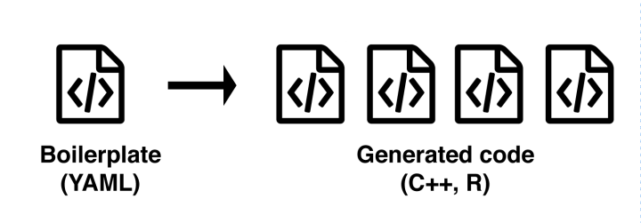 The RcppR6 package reduces the amount of interface code you need to write when linking C++ with R.