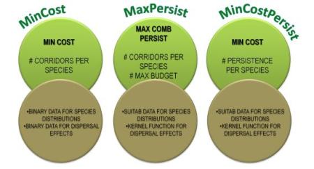 Three models of selection of climate change corridors. The models vary in terms of their guiding objective functions, their constraints and data required.