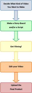 The steps to making a video about your article