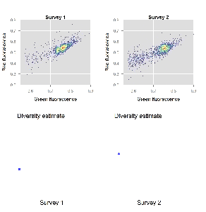 Translating raw flow cytometry data (top panels) into diversity estimates (bottom panels) for two surveys of a freshwater microbial ecosystem (https://github.com/rprops/PhenoFlow).