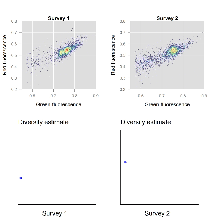 Translating raw flow cytometry data (top panels) into diversity estimates (bottom panels) for two surveys of a freshwater microbial ecosystem (https://github.com/rprops/PhenoFlow).