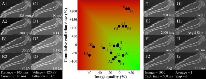 Image depicting the effects of various parameter settings on the cumulative radiation dose and image quality.