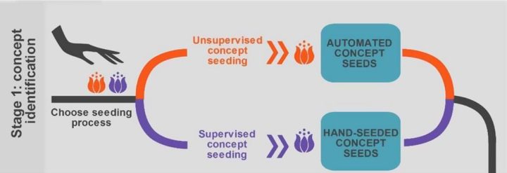 concept-identification