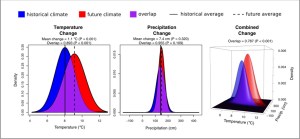 Examples of exposure as measured with our climate overlap index.