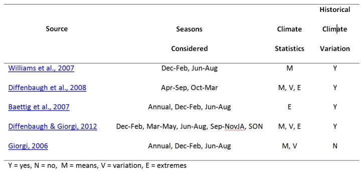 Some existing indices of climate change exposure.