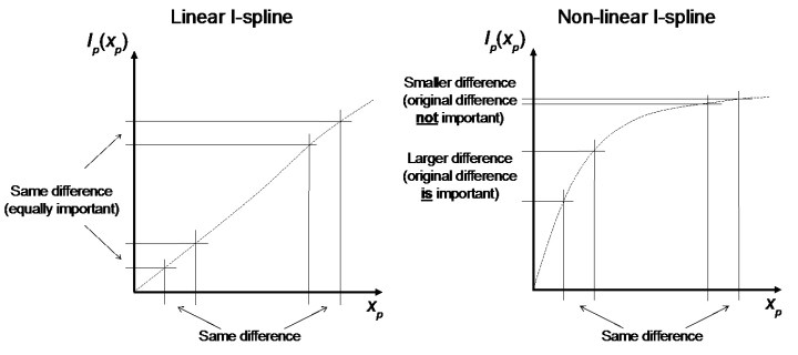 A non-linear I-spline suggests that the same environmental difference will have different effects on turnover when it occurs at different absolute values of the environment.