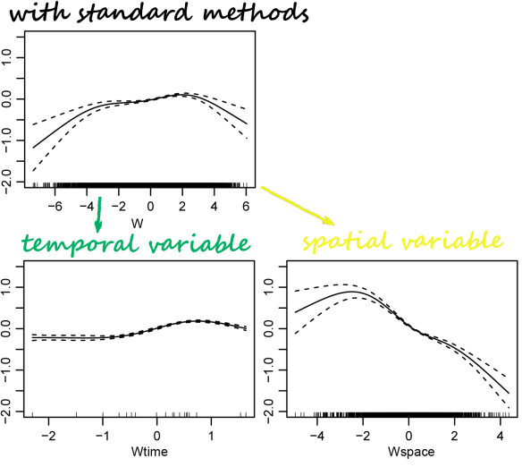 Birds and Climate in Space and Time: Separating Spatial and Temporal ...