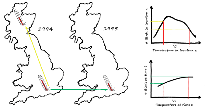 Our methods allow the relationship between bird numbers and temperature to differ on a spatial and temporal scale. 