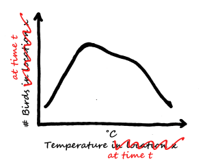Relationships between bird numbers and temperature in a given location are often used to forecast changes in bird numbers with expected changes in temperatures over time.