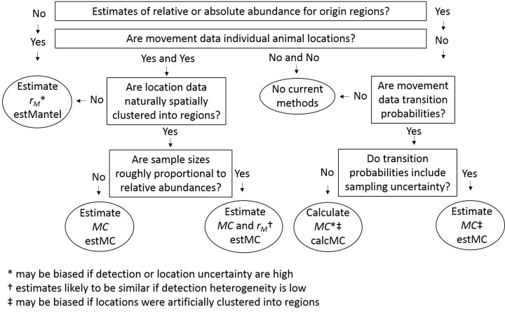Decision support tree for use of R package MigConnectivity, given available data.