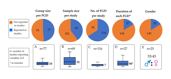 Variables of focus group discussion and participant stratification. Boxes a-e depict the reported data for each given variable, where the bolded number is the median average number of participants (a, b), groups (c), and number of minutes (d). Box e depicts the average male to female ratio per study.