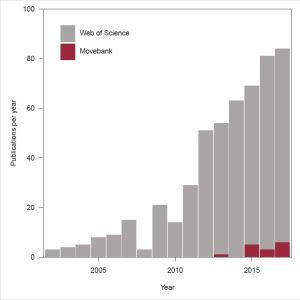Peer-reviewed publications based on solar geolocation data queried from Web of Science and Movebank.