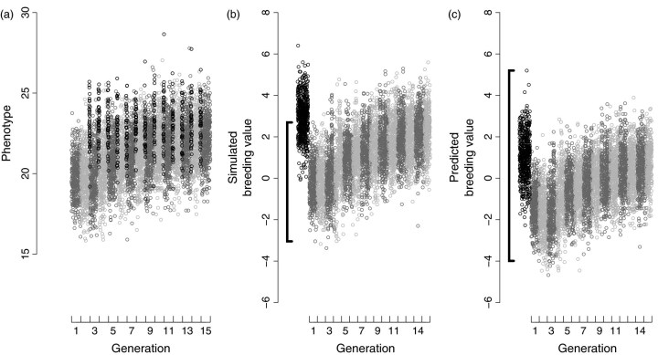 Simulations from Wolak and Reid 2016 highlighting the bias in animal models with unknown parents. 