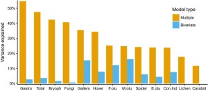 The response of other groups to vascular plant richness becomes generally positive after accounting for environmental bioindication.