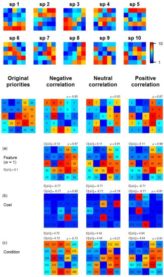 Illustration of the relative influence different data types have on site values (shown in numerical values) and site priority (shown in colours – blue = low, red = high) in spatial conservation plans. E[∆Vi] and O[∆Vi] show the expected and observed average change in site values, and ρ gives the Spearman rank correlation between the new and original site priorities.