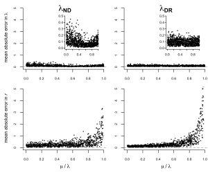 The poor performance of tip rates as estimators of net diversification rate is most clear when lineage turnover is high.The poor performance of tip rates as estimators of net diversification rate is most clear when lineage turnover is high.